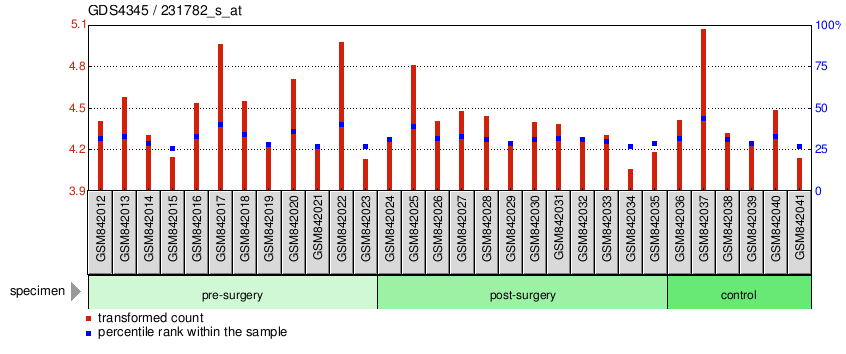 Gene Expression Profile