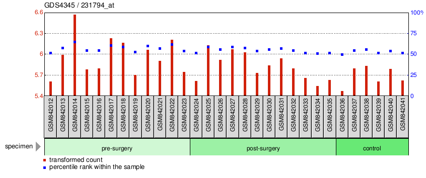 Gene Expression Profile