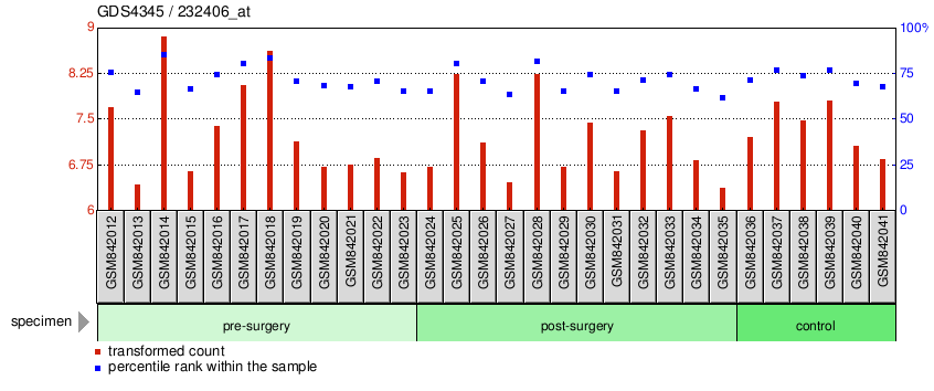 Gene Expression Profile