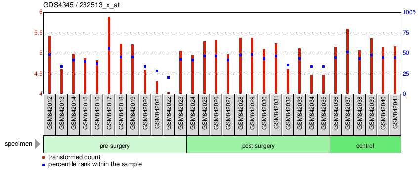 Gene Expression Profile