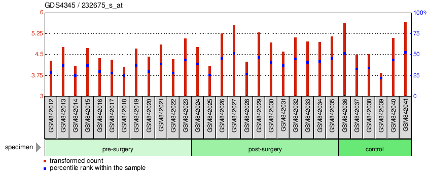 Gene Expression Profile