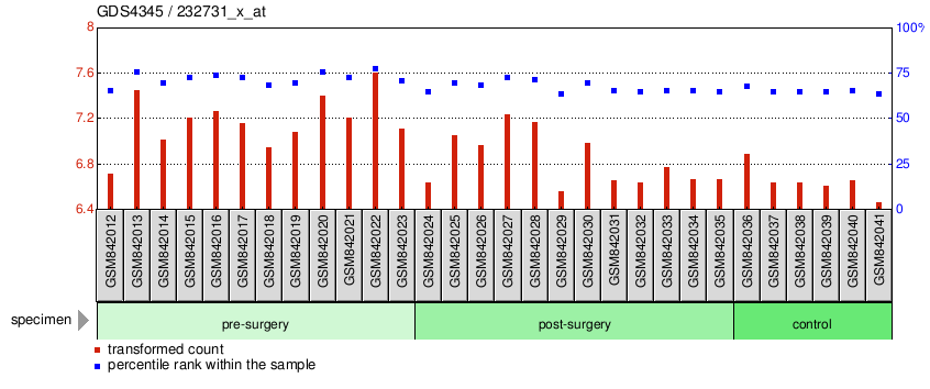 Gene Expression Profile