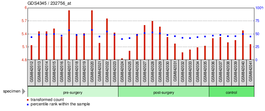 Gene Expression Profile