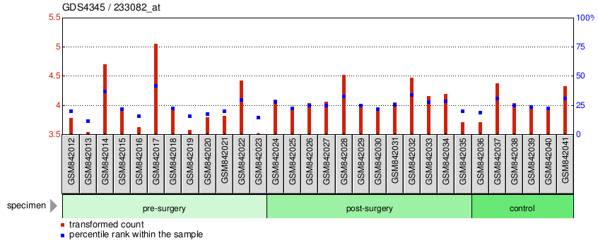 Gene Expression Profile