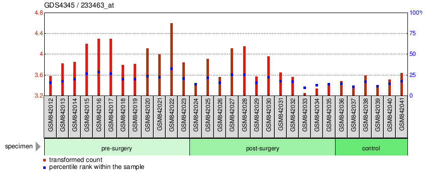 Gene Expression Profile