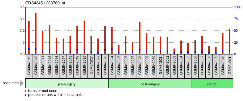 Gene Expression Profile