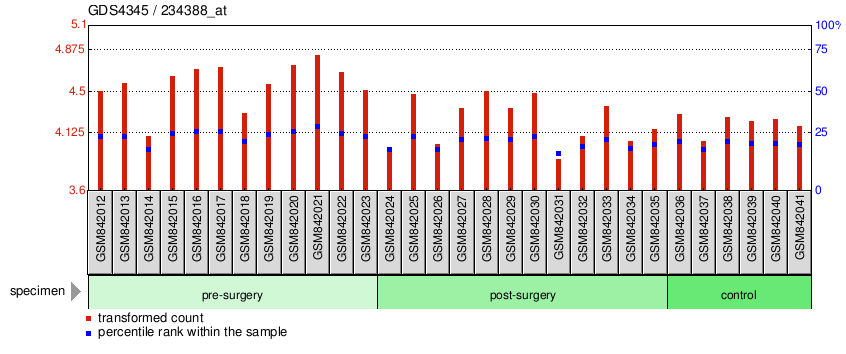 Gene Expression Profile