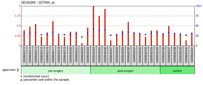 Gene Expression Profile