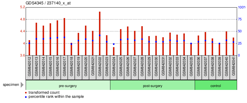 Gene Expression Profile