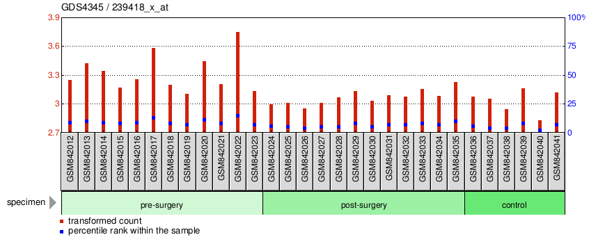 Gene Expression Profile