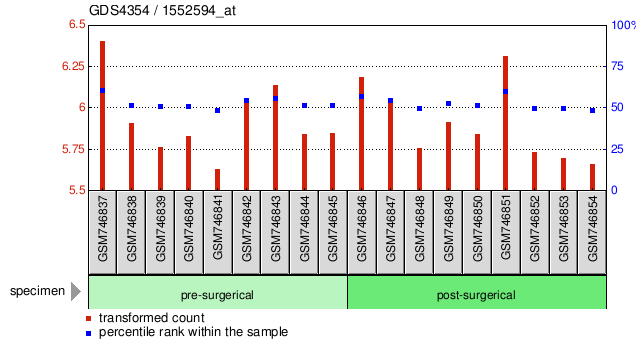 Gene Expression Profile