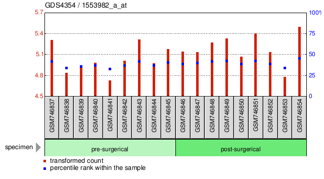 Gene Expression Profile