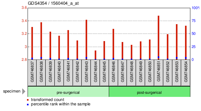 Gene Expression Profile