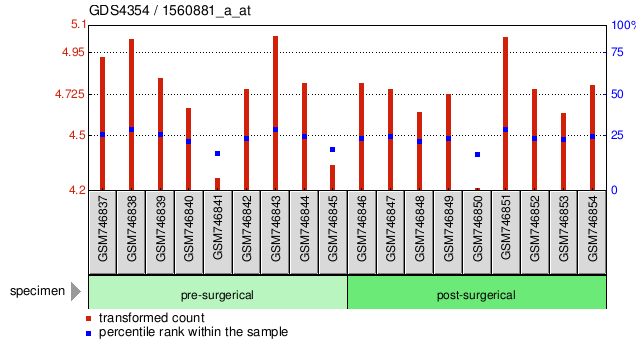 Gene Expression Profile