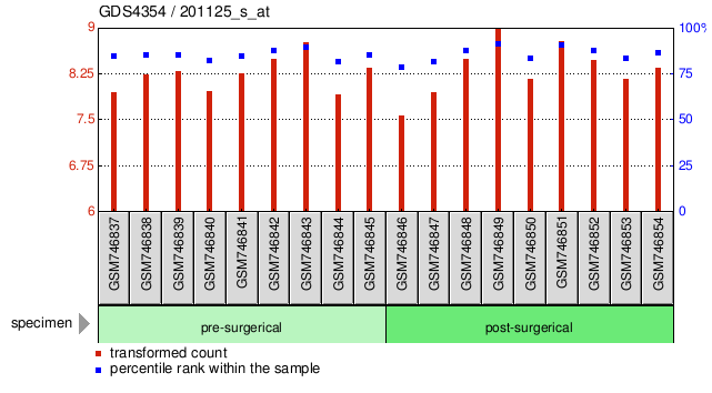 Gene Expression Profile