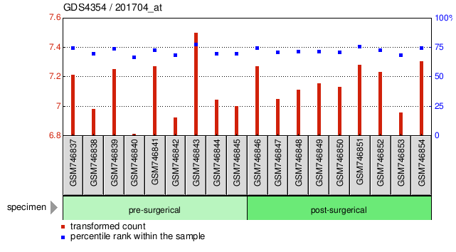 Gene Expression Profile