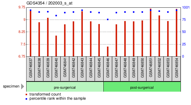 Gene Expression Profile