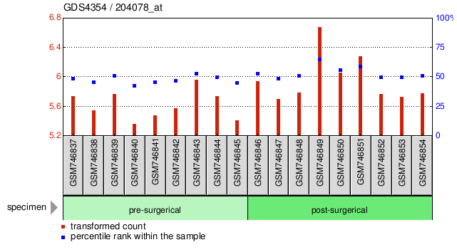 Gene Expression Profile