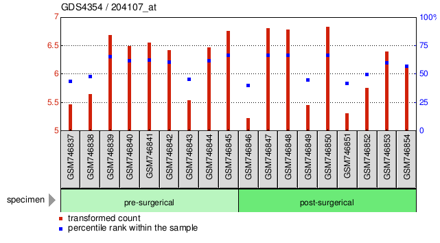 Gene Expression Profile