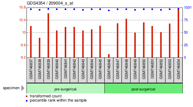 Gene Expression Profile