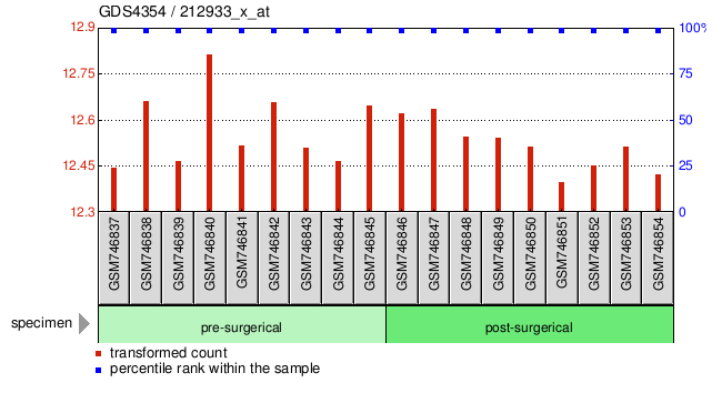 Gene Expression Profile