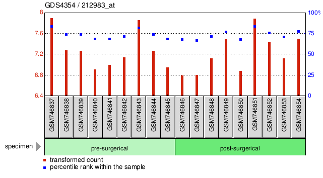 Gene Expression Profile