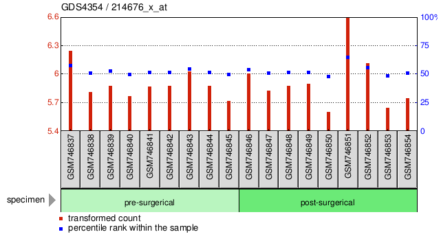 Gene Expression Profile