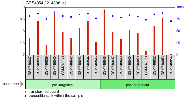 Gene Expression Profile