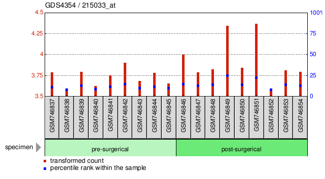 Gene Expression Profile