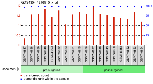 Gene Expression Profile