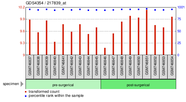 Gene Expression Profile