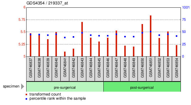 Gene Expression Profile