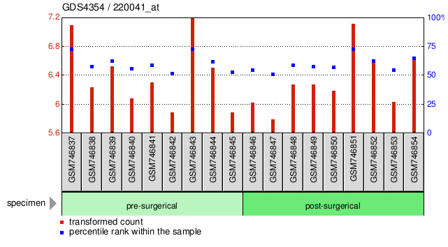 Gene Expression Profile