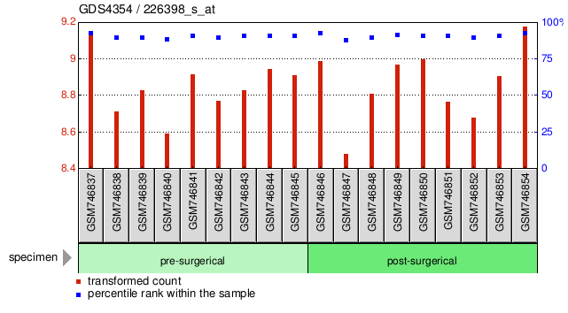 Gene Expression Profile