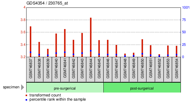 Gene Expression Profile