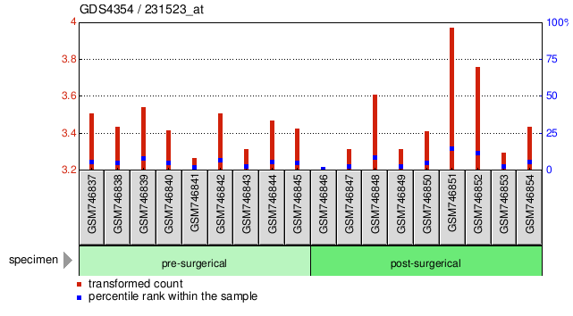 Gene Expression Profile