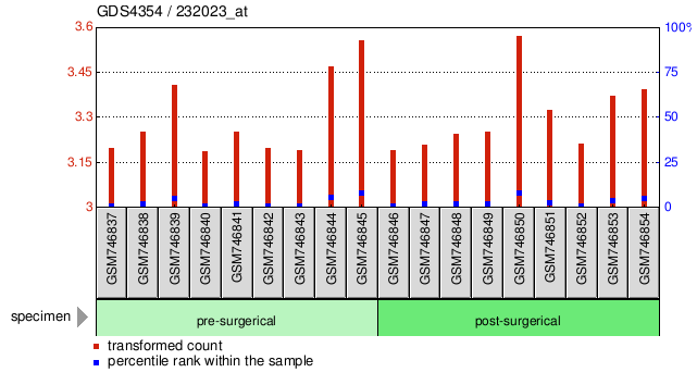 Gene Expression Profile