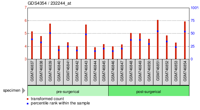 Gene Expression Profile