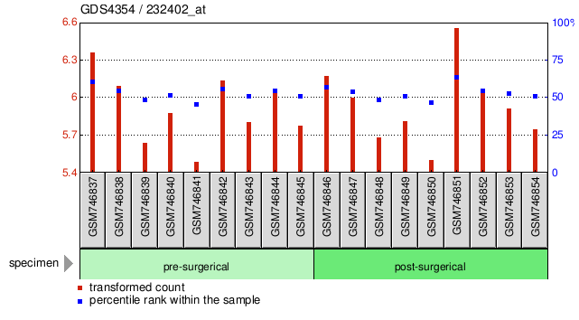 Gene Expression Profile