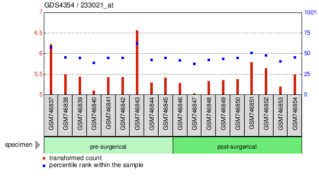 Gene Expression Profile