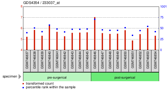 Gene Expression Profile