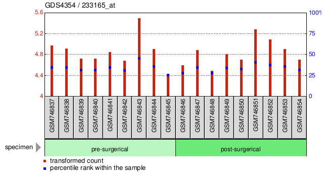 Gene Expression Profile