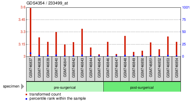 Gene Expression Profile