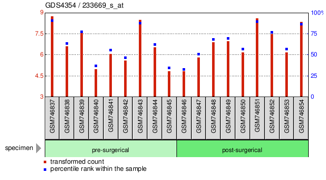 Gene Expression Profile