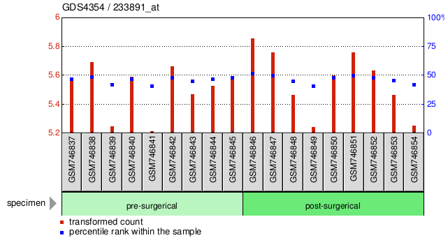 Gene Expression Profile