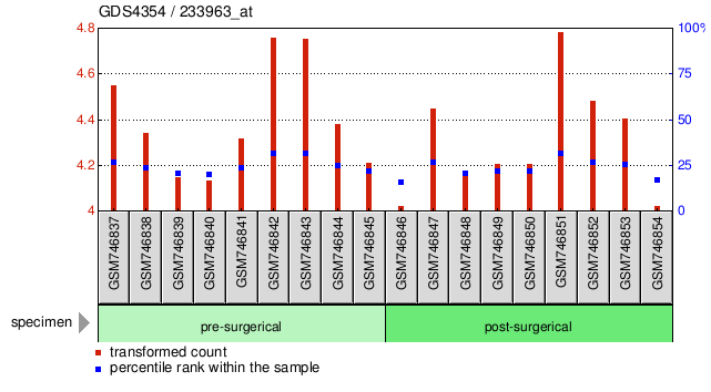 Gene Expression Profile