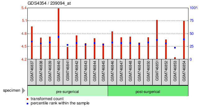 Gene Expression Profile