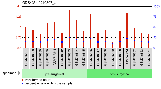 Gene Expression Profile