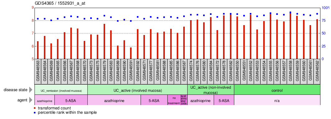 Gene Expression Profile