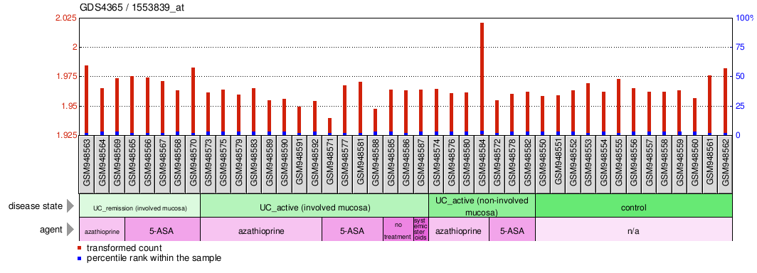 Gene Expression Profile